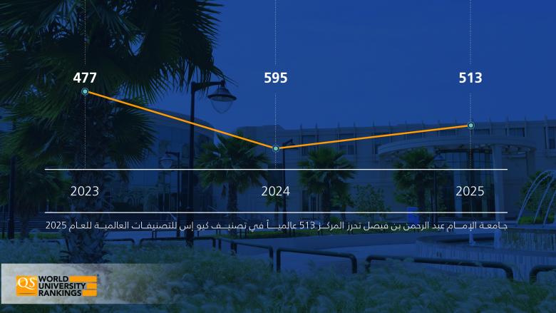 جامعة الإمام عبد الرحمن بن فيصل تحرز المركز ٥١٣ عالميا في تصنيف كيو إس للتصنيفات العالمية للعام ٢٠٢٥.