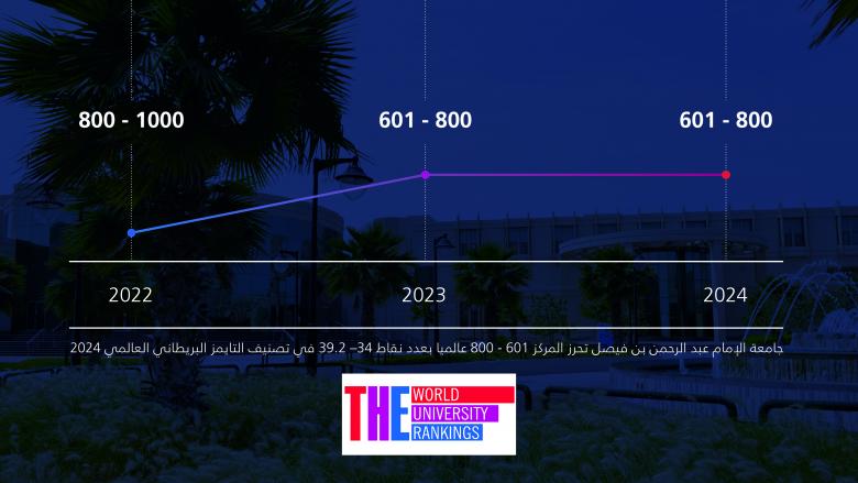 جامعة الإمام عبد الرحمن بن فيصل تحرز المركز ٦٠١ - ٨٠٠ عالميا بعدد نقاط ٣٤ – ٣٩.٢ في تصنيف التايمز البريطاني العالمي ٢٠٢٤..