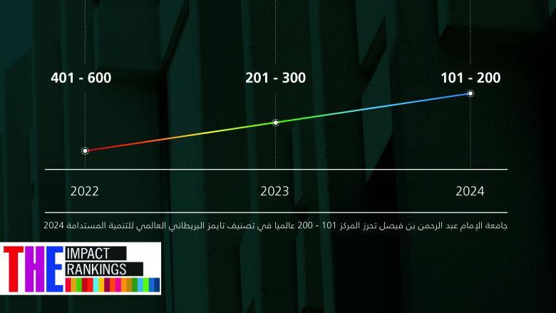 جامعة الإمام عبد الرحمن بن فيصل تحرز المركز ١٠١ - ٢٠٠ عالميا في تصنيف تايمز البريطاني العالمي للتنمية المستدامة ٢٠٢٤.